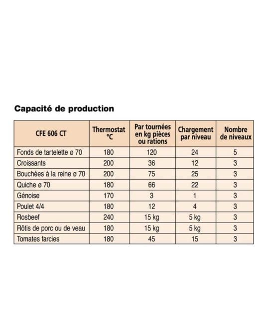 capacité de production du four